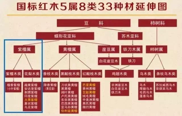 紫檀:黄花梨、草花梨、亚花梨的区别