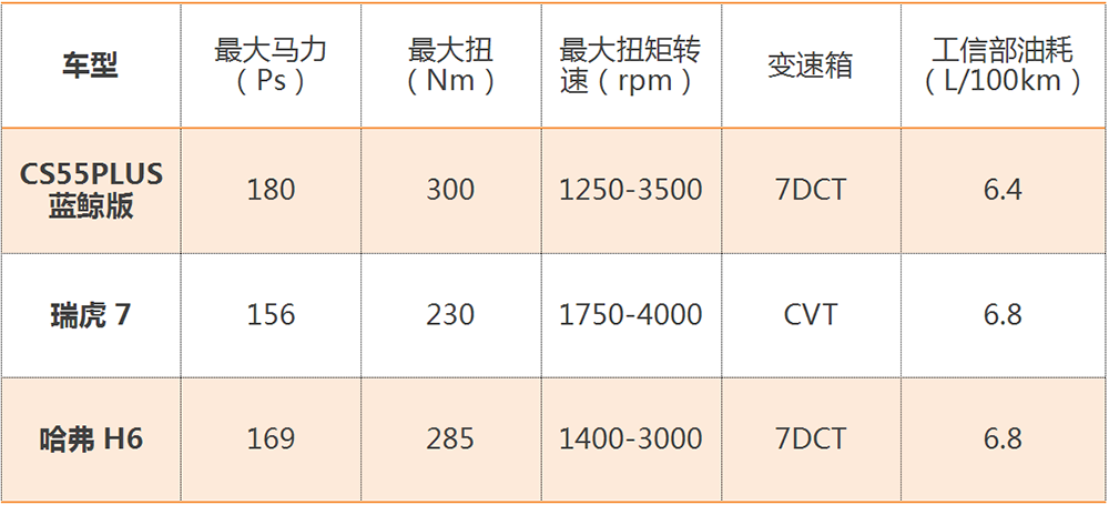 奇瑞瑞虎|全新CS55 PLUS蓝鲸版、哈弗H6、瑞虎7，三选一，怎么挑？