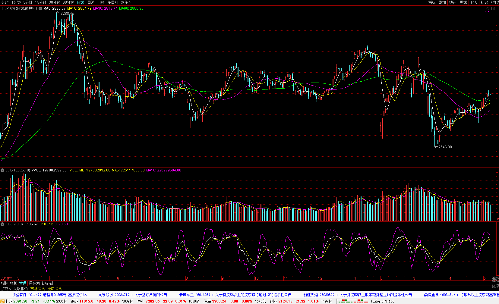 『大盘』2020-05-12 A股盘后点评及下一交易日操作攻略