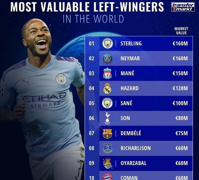 『凯文·德布劳内』德转身价大排行：姆巴佩中锋居首 德布劳内最贵前腰，梅西不及一人