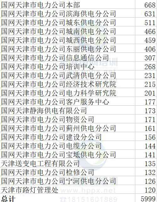 『』截至4月15日，国家电网二批次网申175208人，附各省份具体报名人数