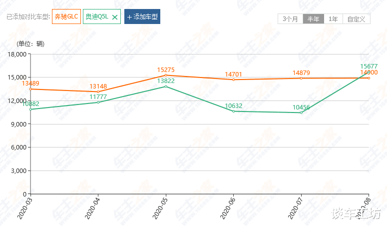 奥迪Q5|Q5L降6万多仍被GLC甩一大截，奔驰与奥迪的面子差这么大？