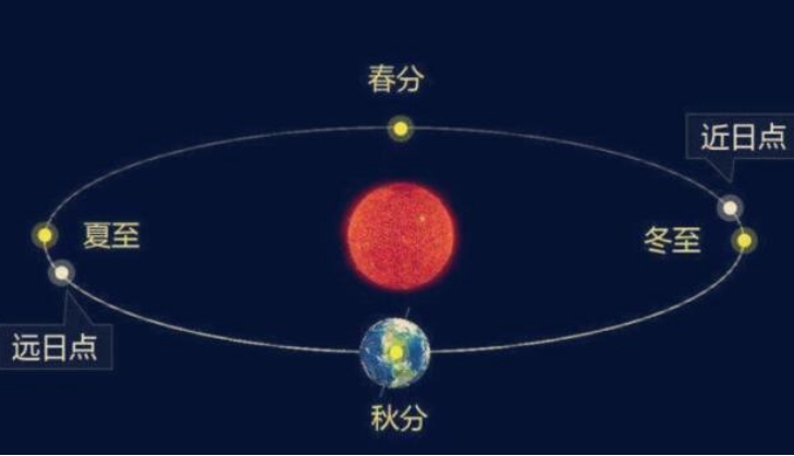 |若地球向太阳靠近30000米左右，人类还能继续生存吗？