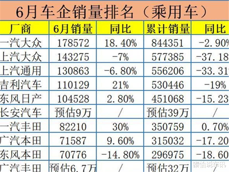 吉利汽车|6月车企销量排行出炉,吉利表现意外,长城为何不见踪影?