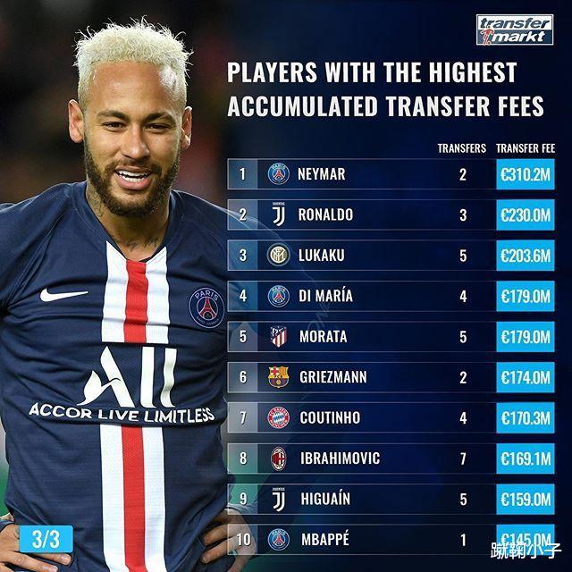 「梅西」梅西无资格！足坛累积转会费排行，C罗高居第2，恒大核心第14