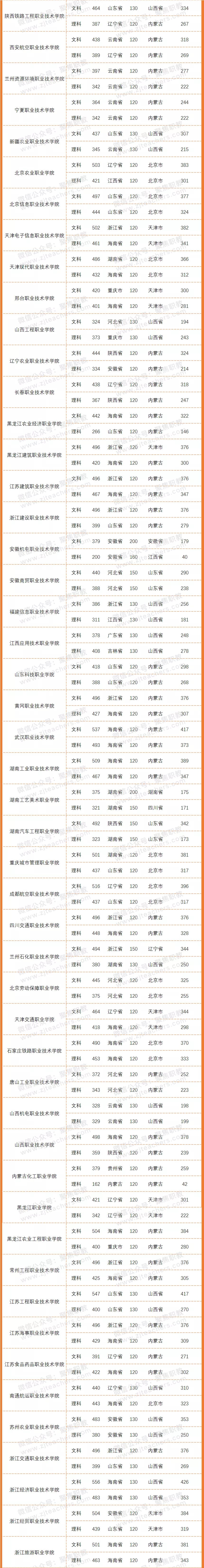 本科线|这些高职院校不得了，录取分数竟然比本科线还高！