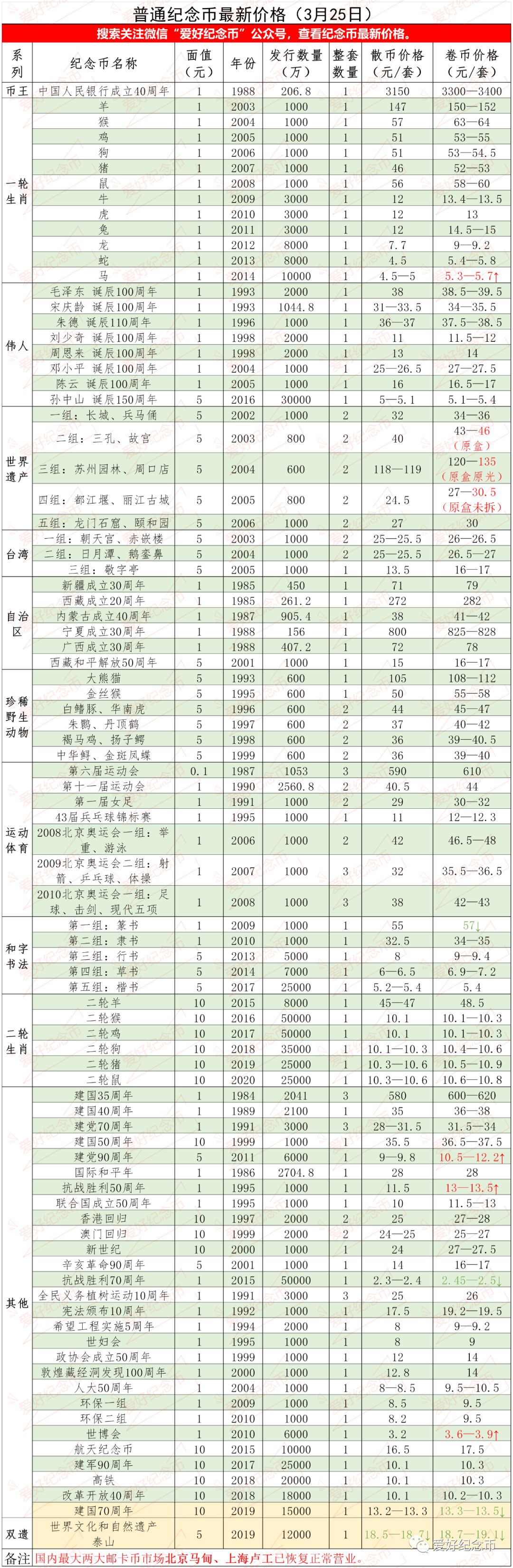 纪念币▲纪念币、纪念钞最新市场价格行情(3月25日)