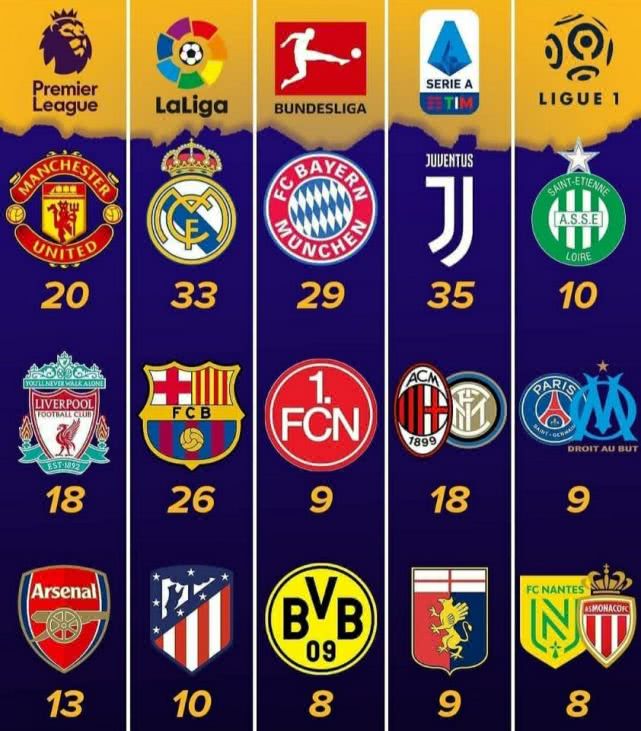 「皇家马德里」五大联夺冠排行：利物浦迫近曼联，皇马领先巴萨，优势最大的是他