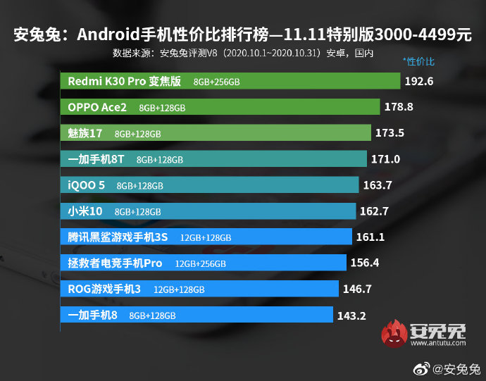 双十一|只买对的不买贵的，双十一各档位性价比手机排行，看着买准没错