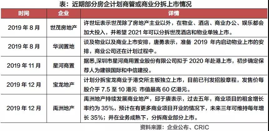 盘点：2019年中国房地产企业运营收入排行榜