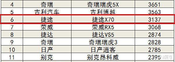 #SUV#二胎家庭考虑首选，最大马力156匹，百里耗油6.3L，一个月卖3137