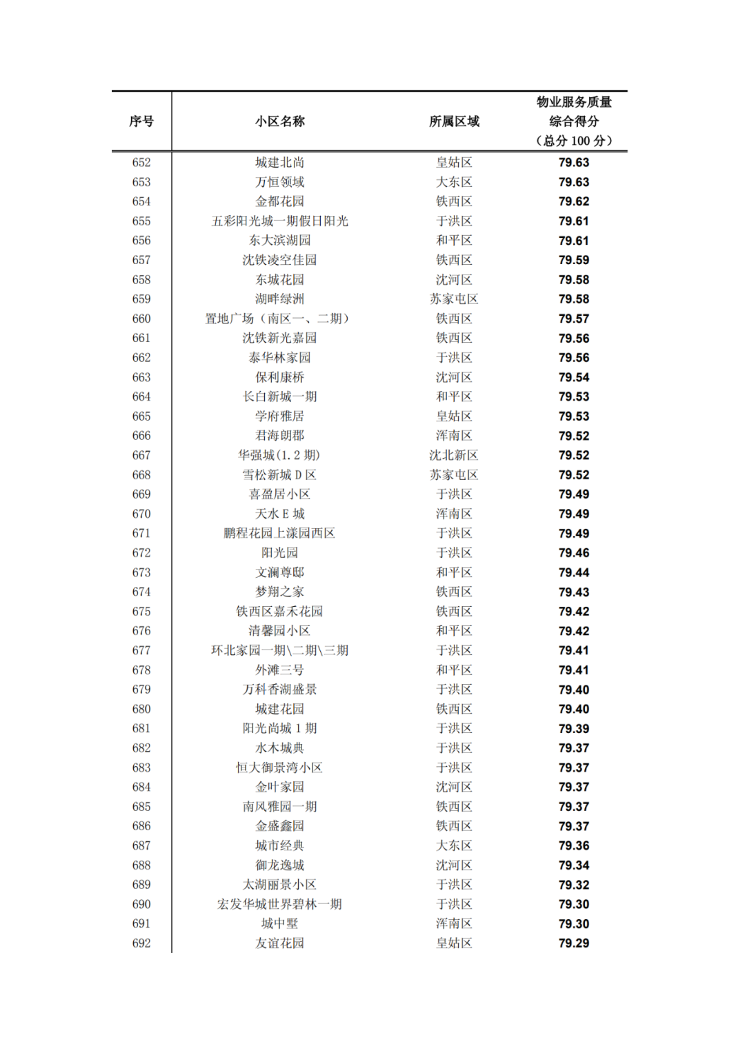 沈阳晚报|最新！2019沈阳小区物业排名出炉！快看看你家排第几?