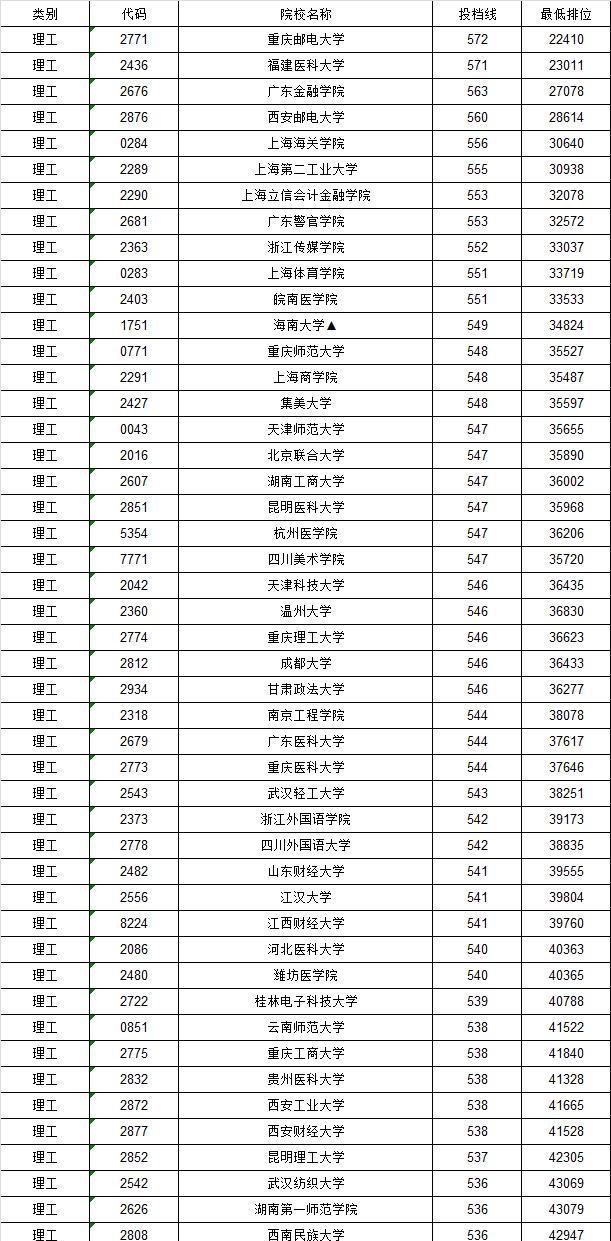 高校|多省公布二本高校投档线,财经类高校大热,理工类大学最受欢迎