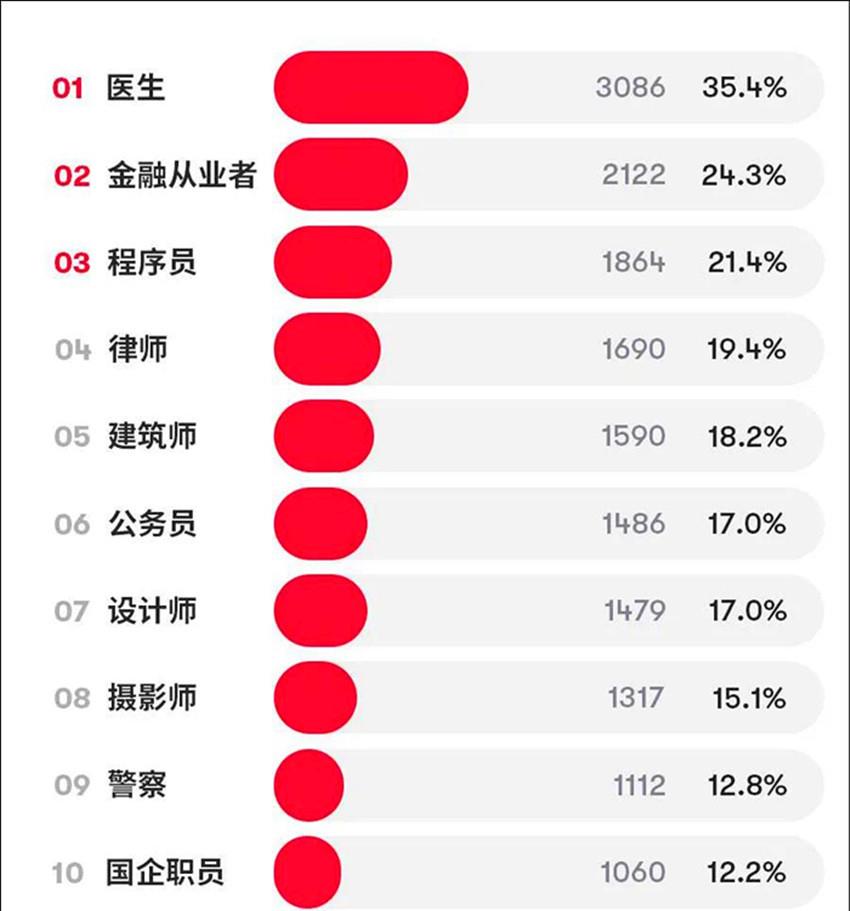 教师|尴尬！“最受欢迎男友职业排行榜”无教师，老师真实地位就这样！