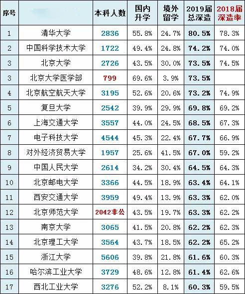 「高校」中国高校2019届深造率排行榜