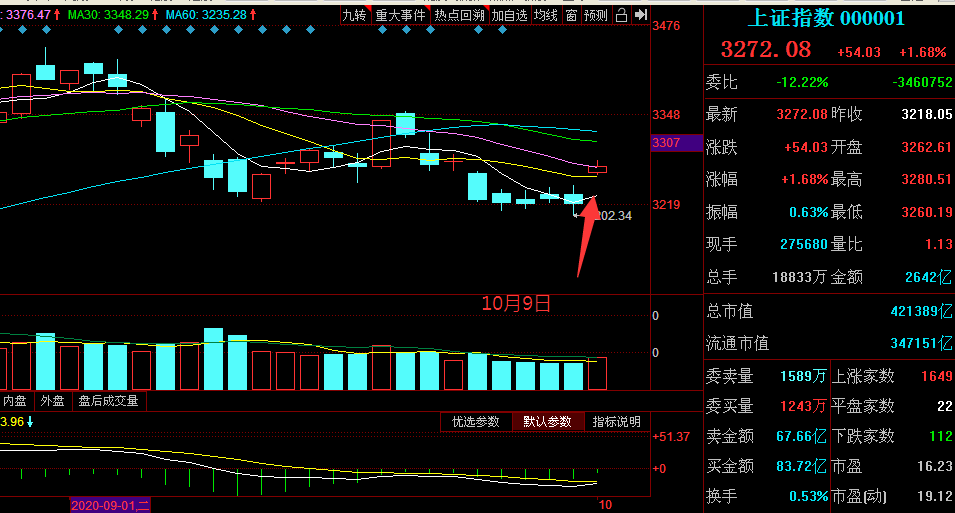 跳空|十一节后上证指数第一天跳空大涨，下周分析预判