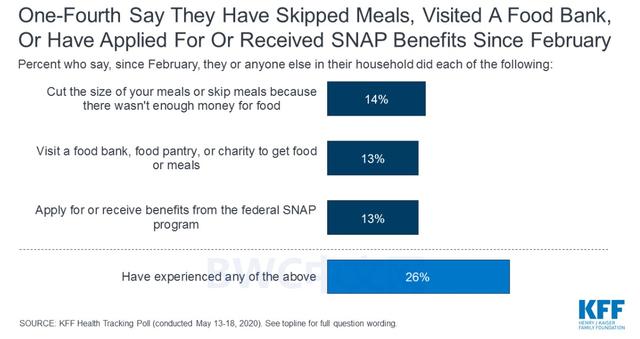 「美国国债」26%美国人或没食物，近半数人拿不出400美元，美国经济或“弹尽粮绝”