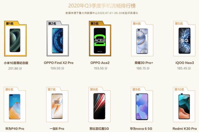 华为|最新手机流畅度排名：华为只排第四，OPPO拿到第二，第一没有争议