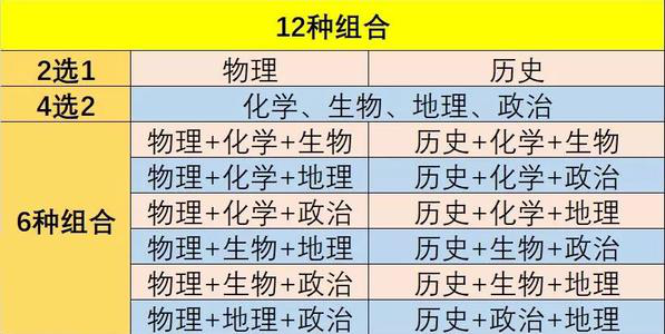 「物理」高考改革“3＋1＋2”模式，带火了这几门学科，事关所有学生！