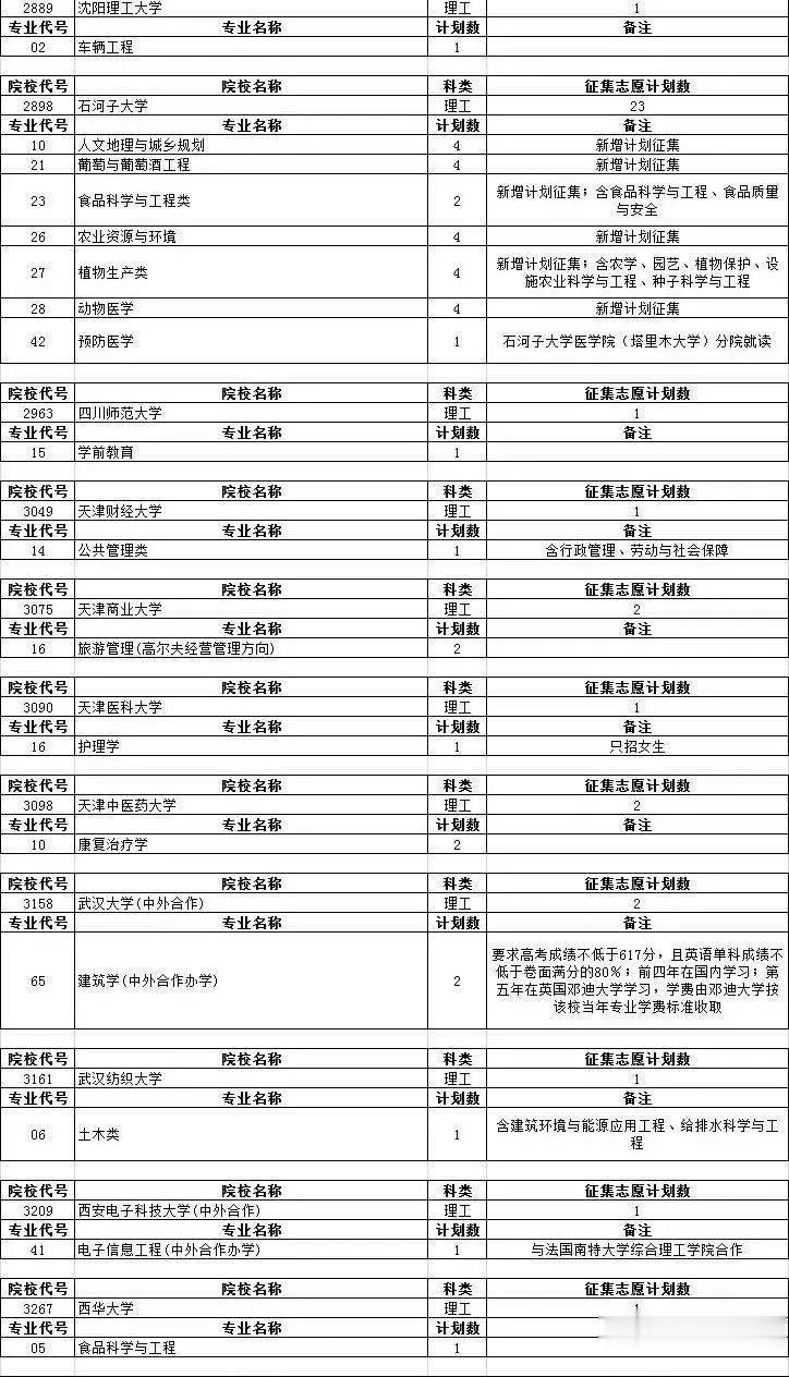 江西|捡漏必看！今年各省本科最可能补录院校名单出炉，会降分吗？