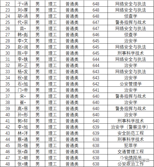 中国人民公安大学|中国人民公安大学2020年本科生录取名单