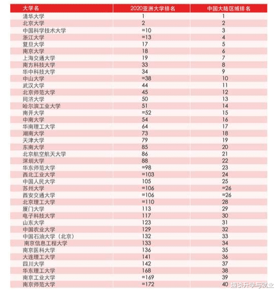 #高校#2020泰晤士内地高校最新排名，清华第一，中科大第三，华科、中大进前十！