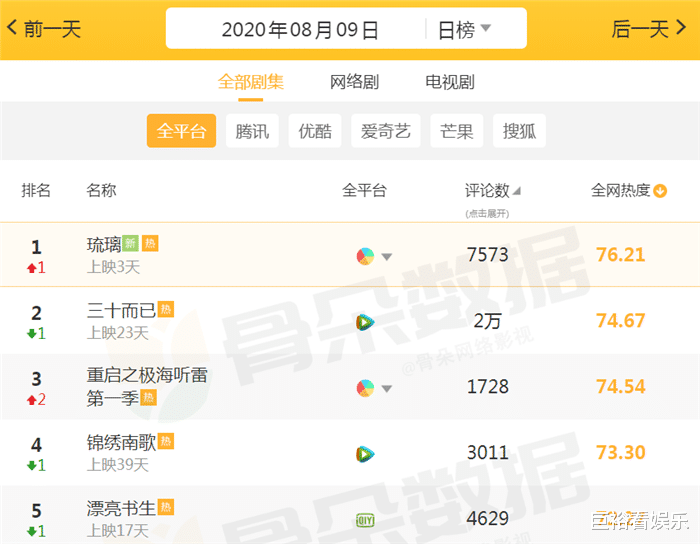 电视剧|“最火”电视剧大洗牌：《三十而已》只能第二，榜首才开播了4天