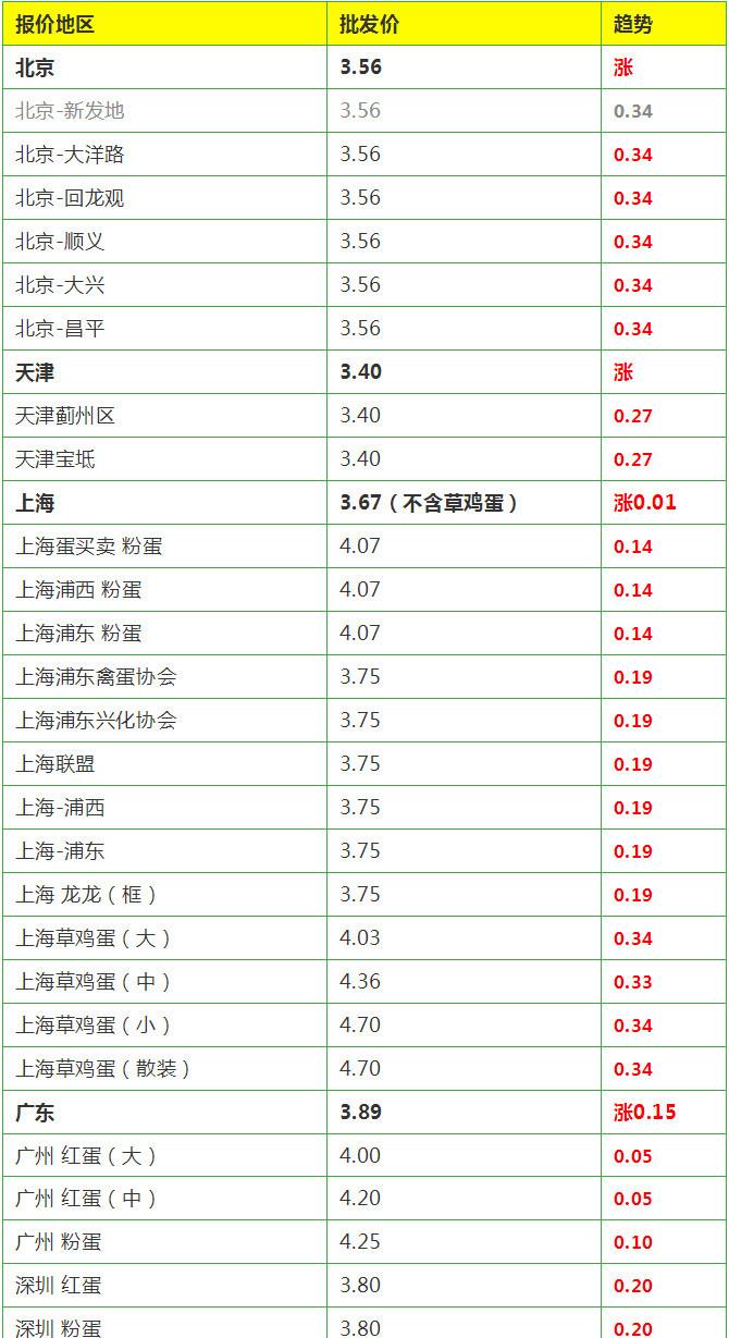 鸡蛋|7月27日鸡蛋价格一飞冲天，多地蛋价单日涨幅创新高！