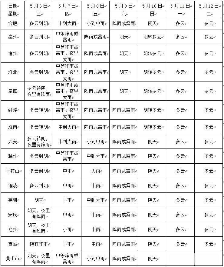『铜陵』紧急提醒！大雨+雷暴今日来袭丨新闻早班车