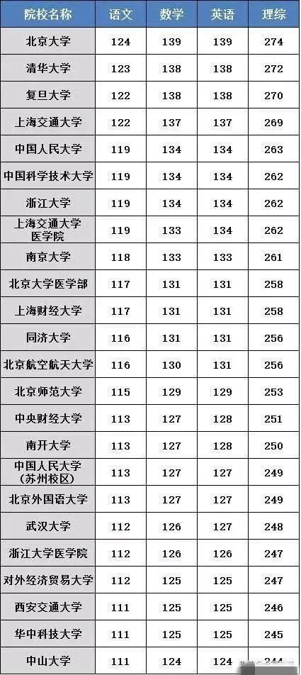 「」全国31省市高考分数线汇总，看看你能考几本！