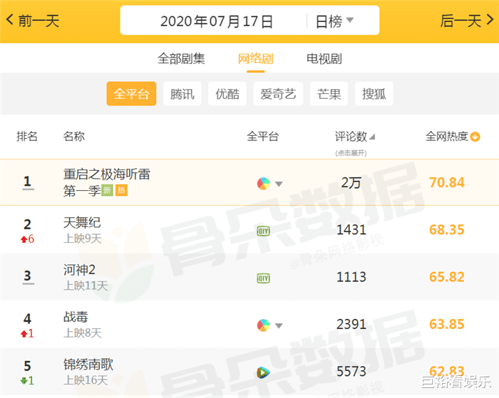 天舞纪|近期最“热门”的4部网剧：《天舞纪》仅排第2，榜首当之无愧！