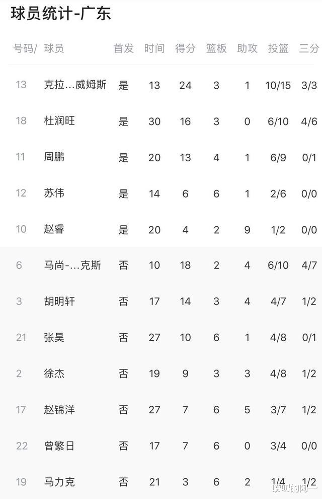 广东男篮|五上五下！广东队上演真实版“兄弟加一队，我们五个不太会打！”