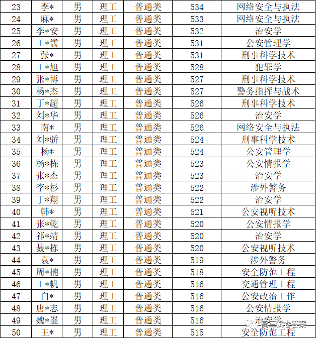 中国人民公安大学|中国人民公安大学2020年本科生录取名单