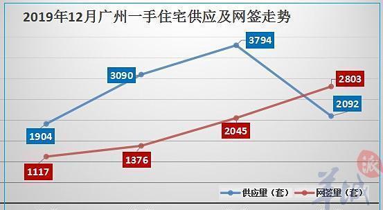 缺口——3539套！广州12月楼市不缺新货，缺的是成交