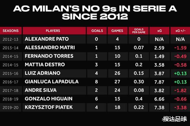 「米兰」9号魔咒！他退役8年，9位继承者只进29球，托雷斯10场1球