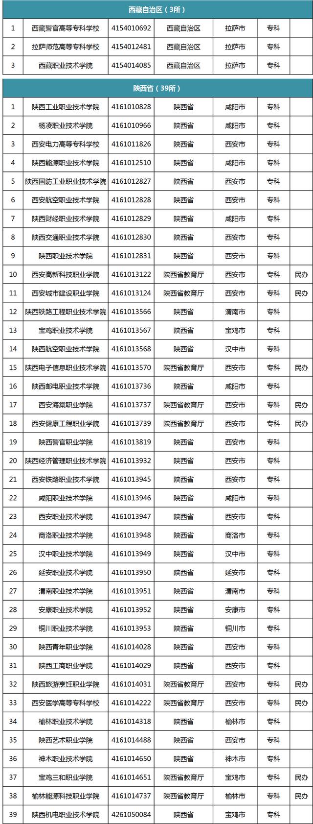 |专科攻略:今年从这份官方名单选学校,万无一失!