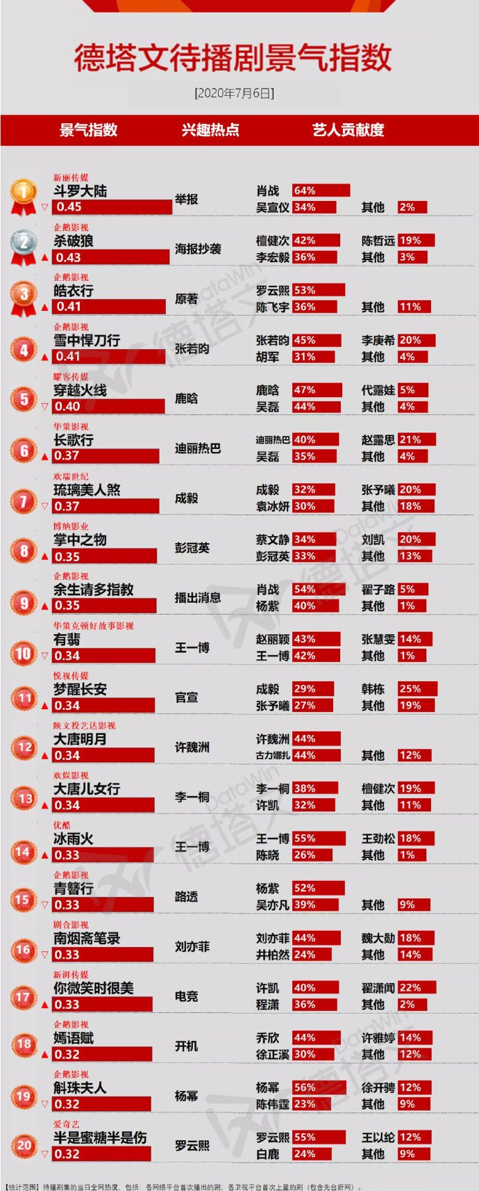 「肖战」电视剧景气榜：王一博2部剧排名很意外，肖战地位仍无人能撼动