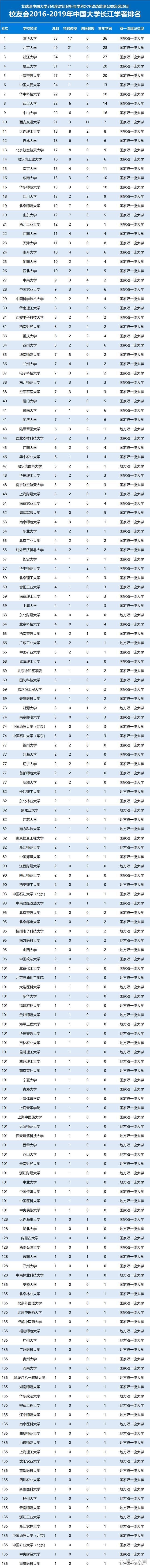 高校|第五轮学科评估大预测——那些高校将会百尺竿头更进一步