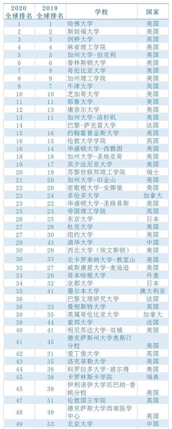 高校|又一世界大学排名出炉，中国内地144所高校上榜，有你看好的吗？