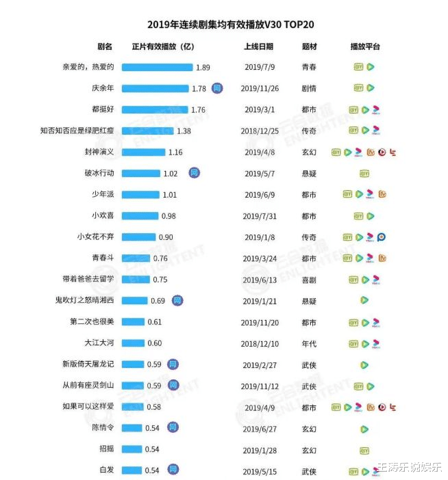 杨紫|19年电视剧热播排行，杨紫李现亲爱的居第一，陈情令排名令人意外