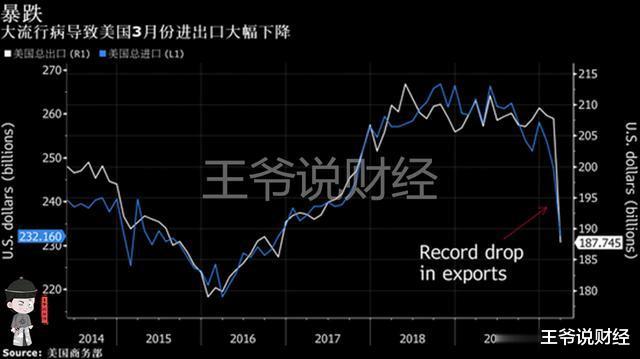 [贸易逆差]3月，美国贸易逆差444亿！和欧盟169亿，日本46亿，那和中国呢？