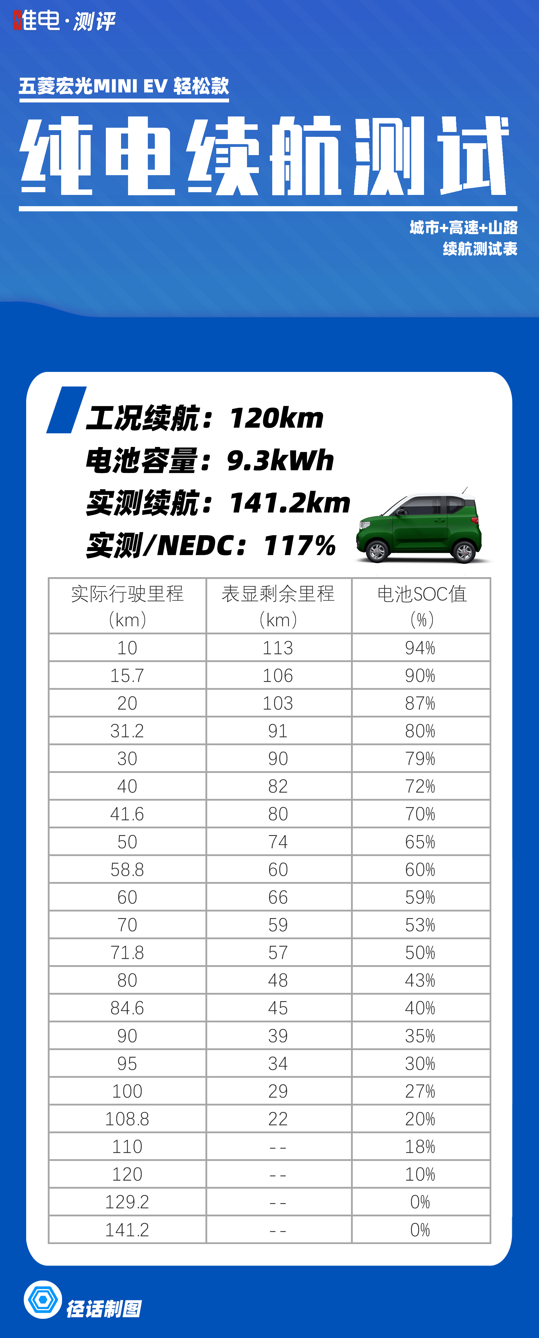 五菱宏光|满电到趴窝，实测五菱宏光MINI EV续航里程“虚标”
