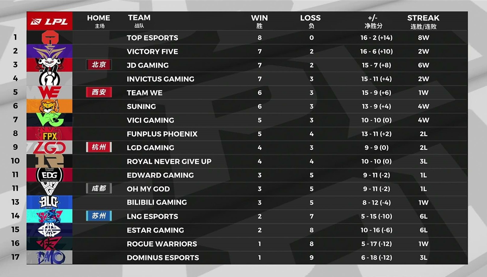 fpx战队|FPX惨败TES远离季后赛，官博发文沦陷，粉丝怒喷：S9冠军无缘季后赛