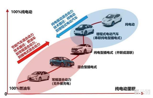 电动车：一个增程器能让纯电动汽车多跑九百公里，为什么一些车企不用？