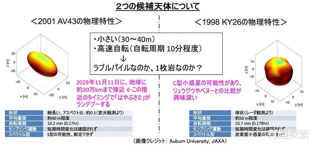 火星探测器|仅最后6724万公里，隼鸟二号3个月后切入地球轨道，之后飞往金星