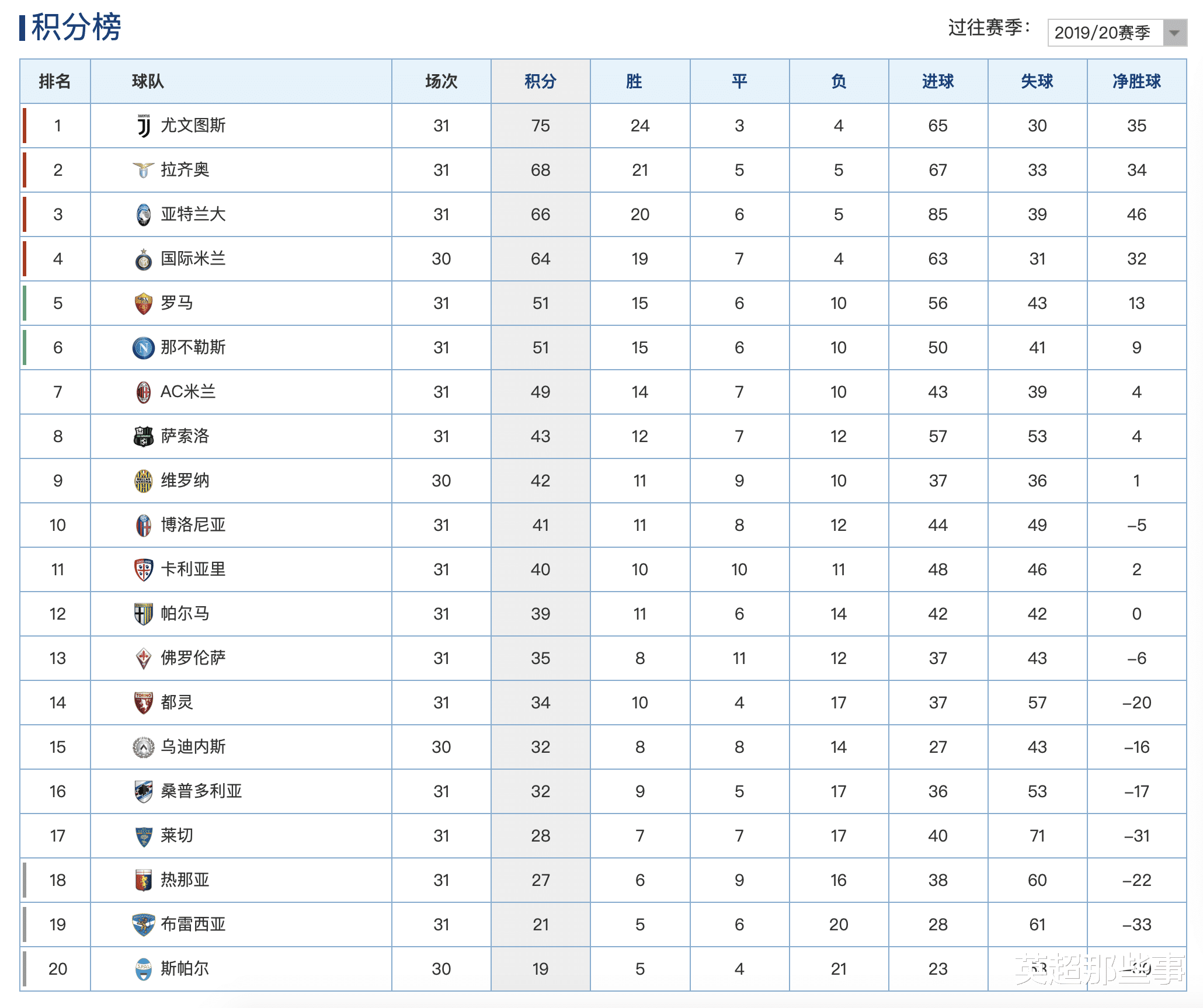 罗马|意甲最新积分榜：神队疯狂9连胜升第3，罗马逆转终结3连败