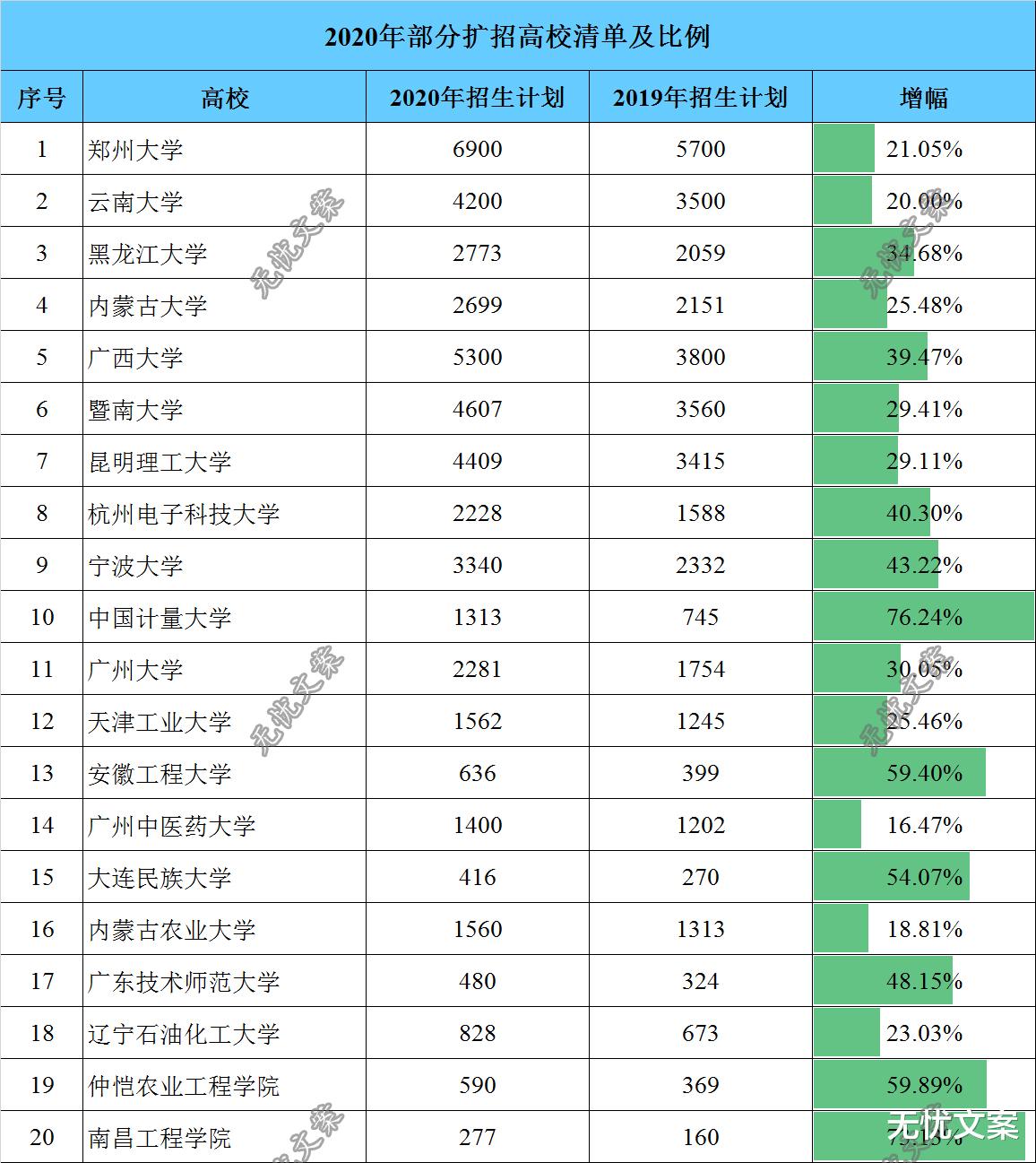 【高校】2020年这3类高校是研究生扩招的重点，多校增幅超20%！