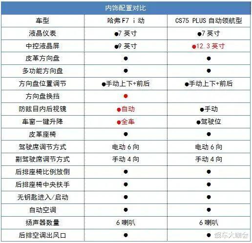 长安汽车▲自主王者强强对决，哈弗F7跟长安CS75 PLUS风云再起