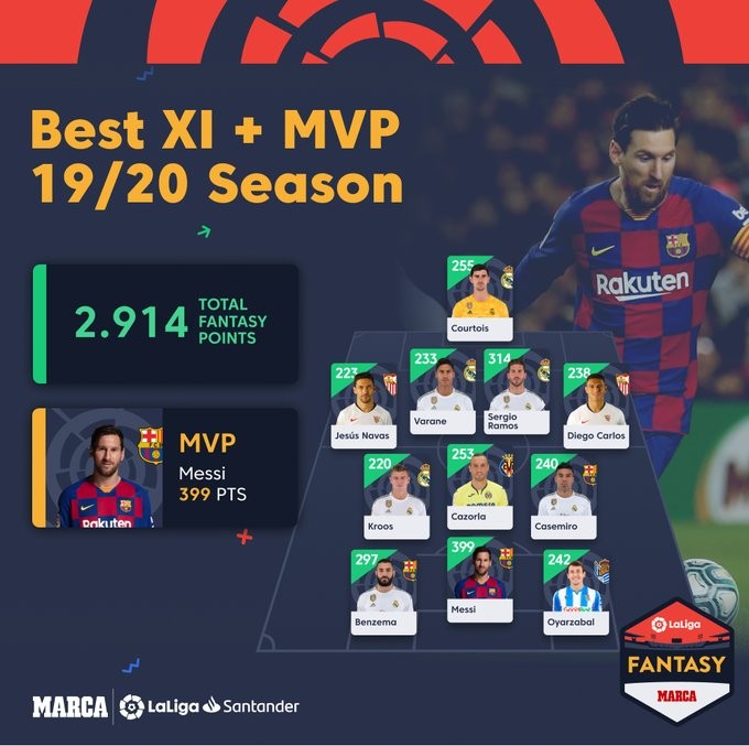 梅西|399分！巴萨四大皆空难掩梅西光芒，力压皇马队长当选MVP