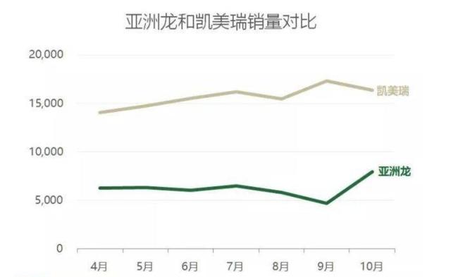 亞洲龍7月銷量暴漲282%！事實證明：價格調整比被吹上天更管用-圖2